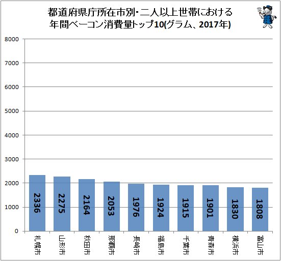 ↑ 都道府県庁所在市別・二人以上世帯における年間ベーコン消費量トップ10(グラム、2017年)