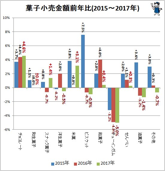 ↑ 菓子小売金額前年比(2015～2017年)