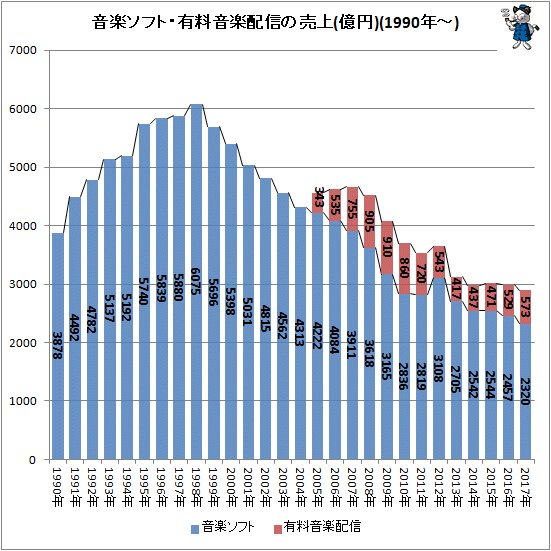 ↑ 音楽ソフト・有料音楽配信の売上(億円)(1990年～)
