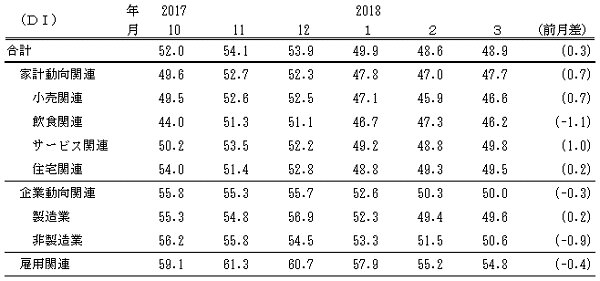 ↑ 景気の現状判断DI(～2018年3月)(景気ウォッチャー調査報告書より抜粋)