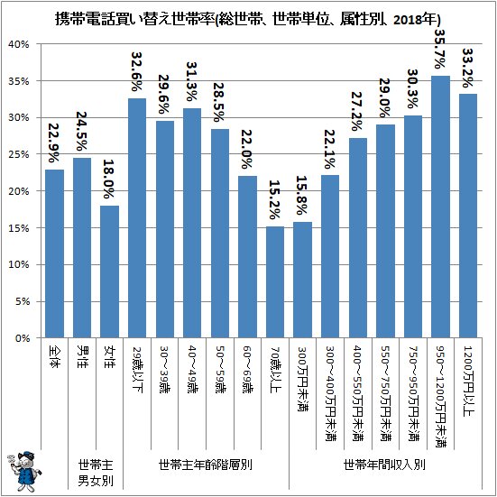 ↑ 携帯電話買い替え世帯率(総世帯、世帯単位、属性別、2018年)