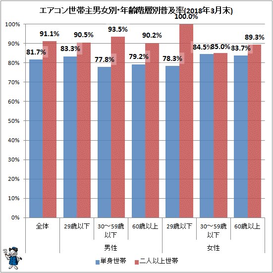 ↑ 世帯主男女別・年齢階層別エアコン普及率(2018年3月末)