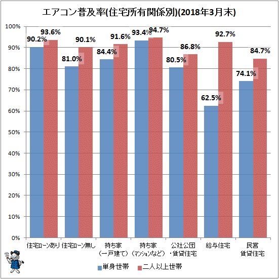 ↑ 住宅所有関係別エアコン普及率(2018年3月末)