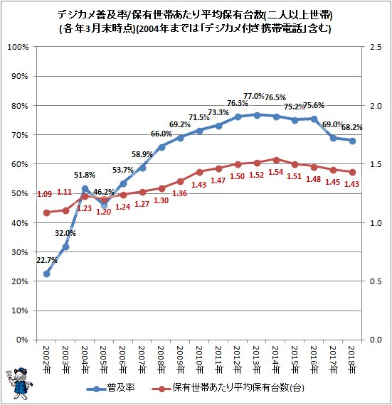 ↑ デジカメ普及率と保有世帯あたり平均保有台数(二人以上世帯)(各年3月末時点)(2004年までは「デジカメ付き携帯電話」含む)