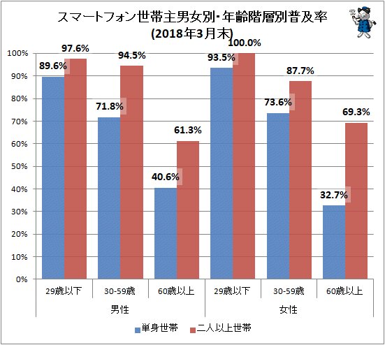 ↑ スマートフォン世帯主男女別・年齢階層別普及率(2018年3月末)