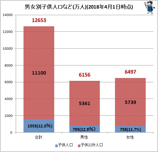 ↑ 男女別子供人口など(万人)(2018年4月1日時点)