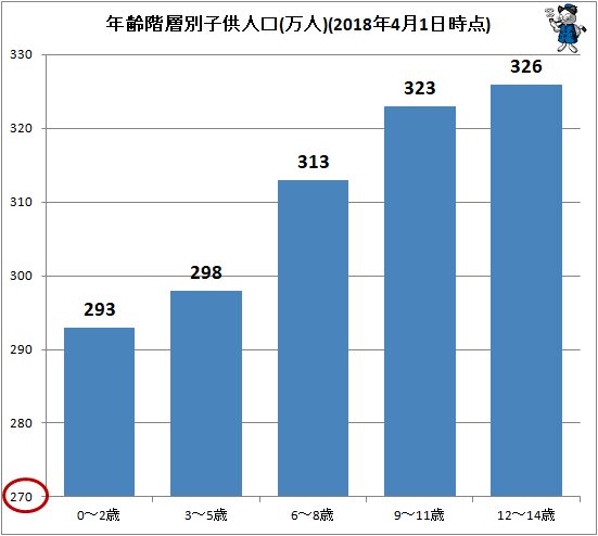 ↑ 年齢階層別子供人口(万人)(2018年4月1日時点)