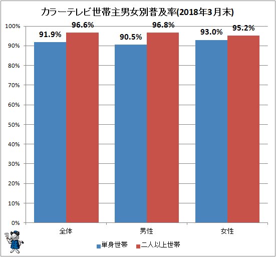 ↑ カラーテレビ世帯主男女別普及率(2018年3月末)