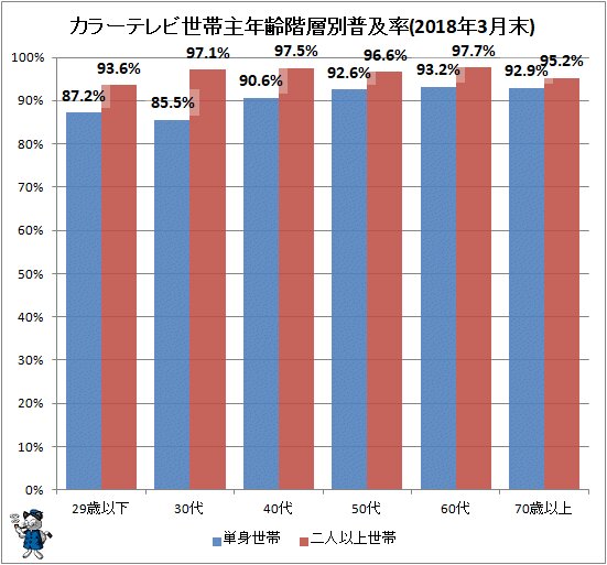 ↑ カラーテレビ世帯主年齢階層別普及率(2018年3月末)