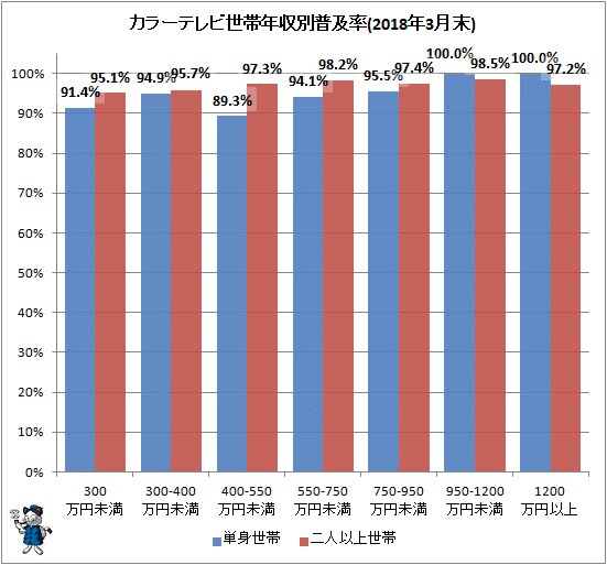 ↑ カラーテレビ世帯年収別普及率(2018年3月末)