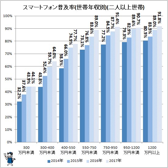 ↑ スマートフォン普及率(世帯年収別)(二人以上世帯)