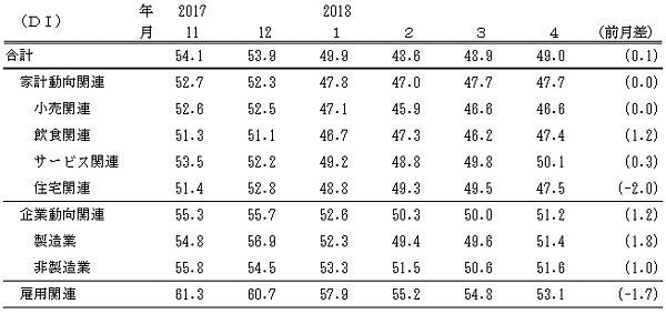 ↑ 景気の現状判断DI(～2018年4月)(景気ウォッチャー調査報告書より抜粋)