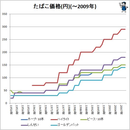 ↑ たばこ価格(円)(～2009年)