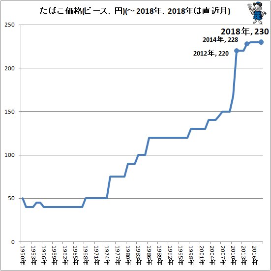 ↑ たばこ価格(ピース、円)(～2018年、2018年は直近月)