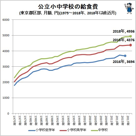 ↑ 公立小中学校の給食費(東京都区部、月額、円)(1975～2018年、2018年は直近月)