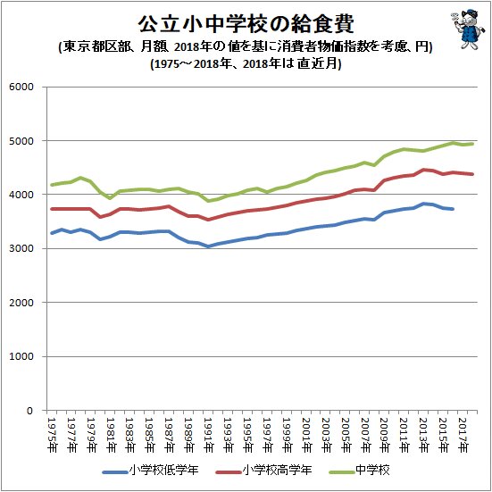 ↑ 公立小中学校の給食費(東京都区部、月額、2018年の値を基に消費者物価指数を考慮、円)(1975～2018年、2018年は直近月)