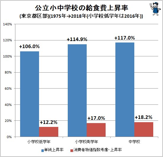 ↑ 公立小中学校の給食費上昇率(東京都区部)(1975年→2018年(小学校低学年は2016年))