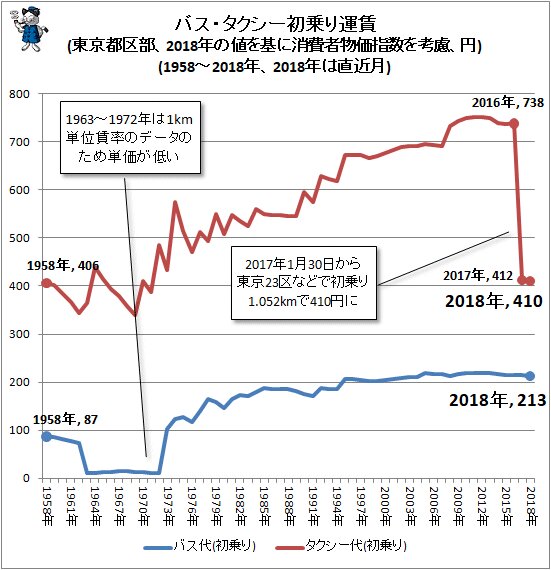 ↑ バス・タクシー初乗り運賃(東京都区部、2018年の値を基に消費者物価指数を考慮、円)(1958～2018年、2018年は直近月)