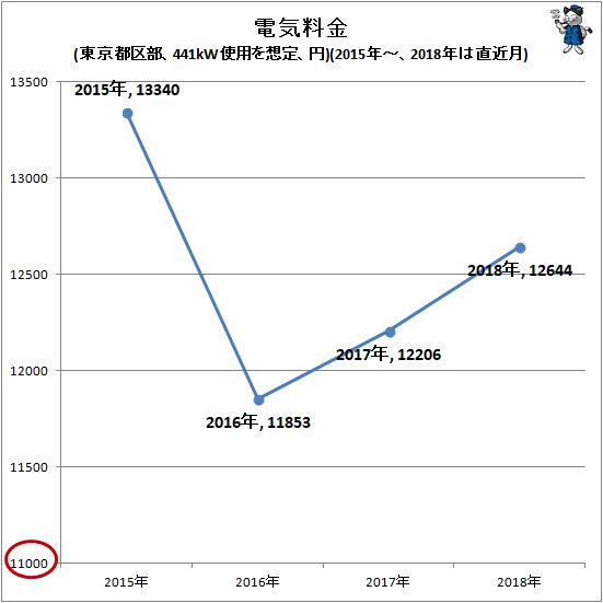 ↑ 電気料金(東京都区部、441kW使用を想定、円)(2015年～、2018年は直近月)
