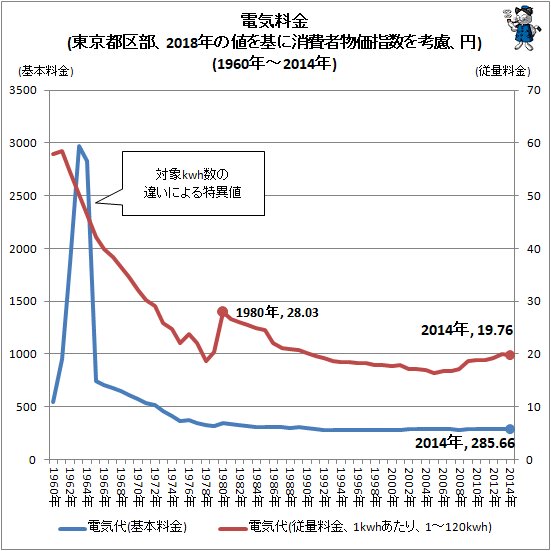↑ 電気料金(東京都区部、2018年の値を基に消費者物価指数を考慮、円)(1960年～2014年)