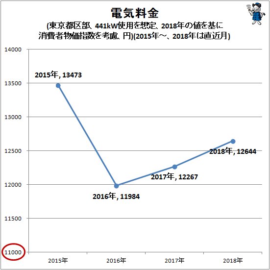 ↑ 電気料金(東京都区部、441kW使用を想定、2018年の値を基に消費者物価指数を考慮、円)(2015年～、2018年は直近月)