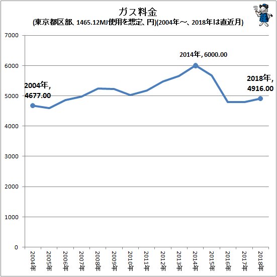 ↑ ガス料金(東京都区部、1465.12MJ使用を想定、円)(2004年～、2018年は直近月)