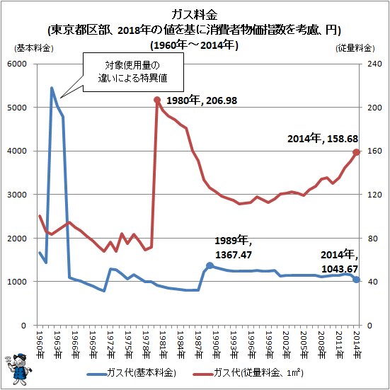 ↑ ガス料金(東京都区部、2018年の値を基に消費者物価指数を考慮、円)(1960年～2014年)