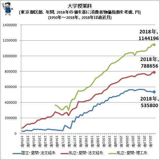 ↑ 大学授業料(東京都区部、年間、2018年の値を基に消費者物価指数を考慮、円)(1950年～2018年、2018年は直近月)