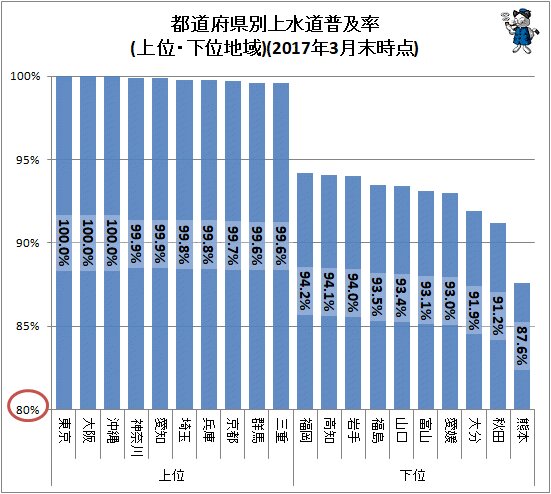 ↑ 都道府県別上水道普及率(上位・下位地域)(2017年3月末時点)