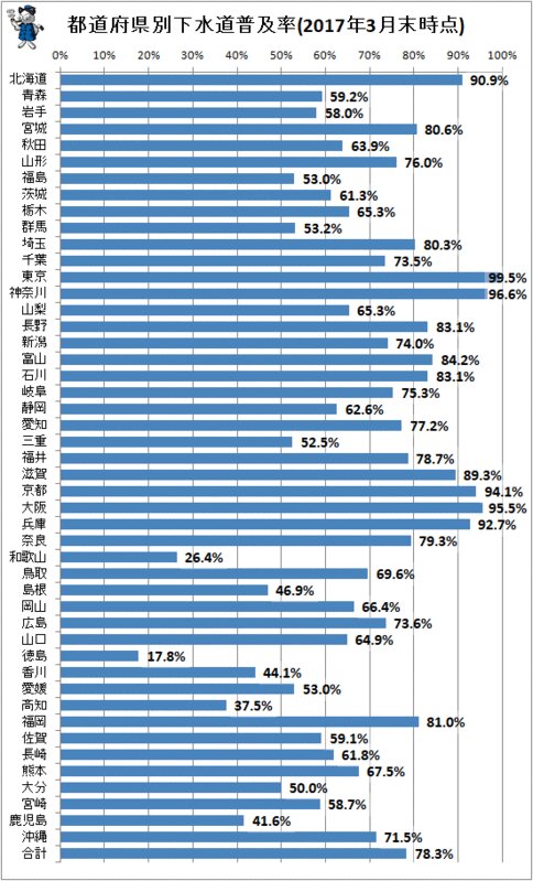 ↑ 都道府県別下水道普及率(2017年3月末時点)