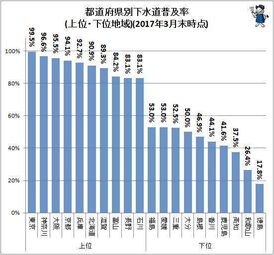 ↑ 都道府県別下水道普及率(上位・下位地域)(2017年3月末時点)