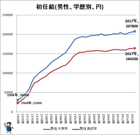 ↑ 初任給(男性、学歴別、円)