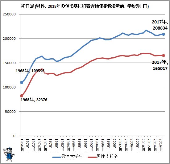 ↑ 初任給(男性、2018年の値を基に消費者物価指数を考慮、学歴別、円)