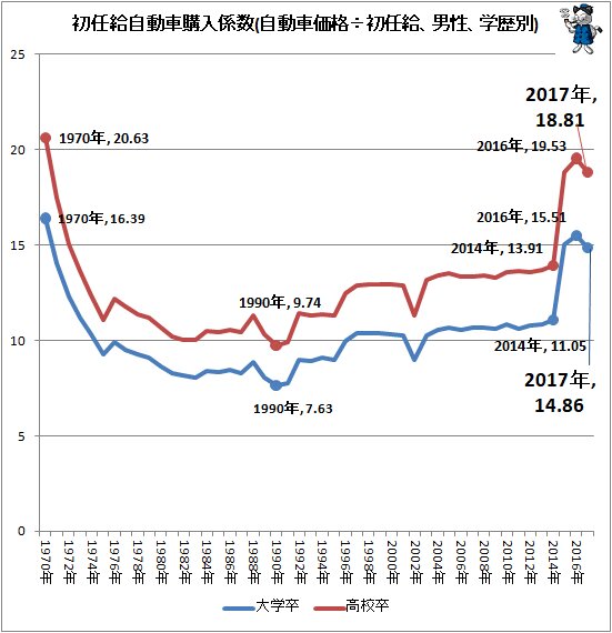 ↑ 初任給自動車購入係数(自動車価格÷初任給、男性、学歴別)