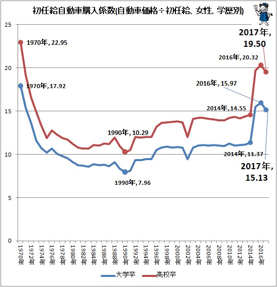 ↑ 初任給自動車購入係数(自動車価格÷初任給、女性、学歴別)