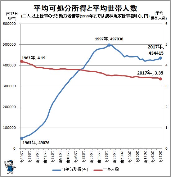 ↑ 平均可処分所得と平均世帯人数(二人以上世帯のうち勤労者世帯(1999年までは農林魚家世帯を除く)、円)