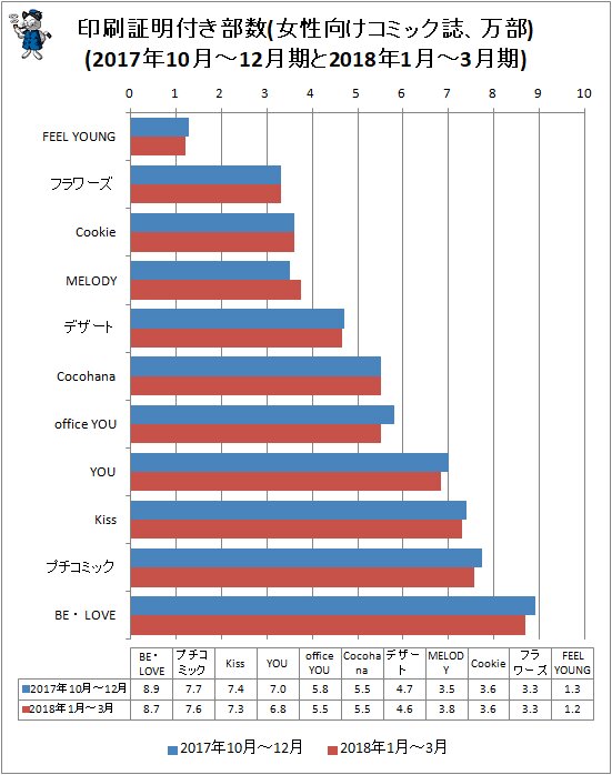 ↑ 印刷証明付き部数(女性向けコミック誌、万部)(2017年10月～12月期と2018年1月～3月期)