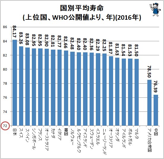 ↑ 国別平均寿命(上位国、WHO公開値より、年)(2016年)