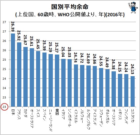 ↑ 国別平均余命(上位国、60歳時、WHO公開値より、年)(2016年)