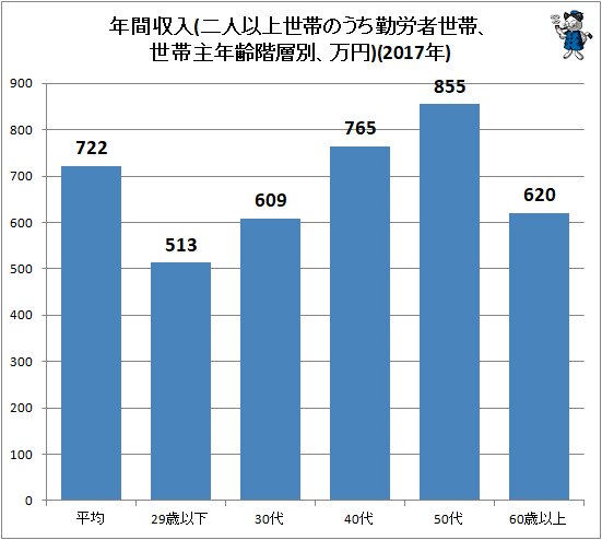↑ 年間収入(二人以上世帯のうち勤労者世帯、世帯主年齢階層別、万円)(2017年)
