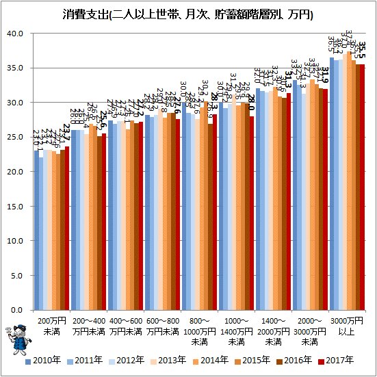 ↑ 消費支出(二人以上世帯、月次、貯蓄額階層別、万円)