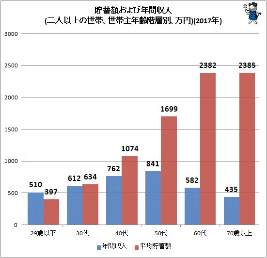 ↑ 貯蓄額および年間収入(二人以上の世帯、世帯主年齢階層別、万円)(2017年)