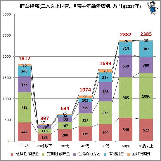 ↑ 貯蓄構成(二人以上世帯、世帯主年齢階層別、万円)(2017年)