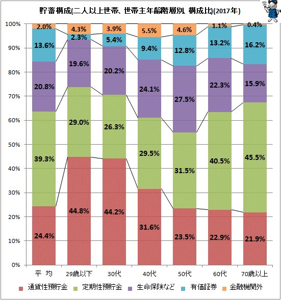 ↑ 貯蓄構成(二人以上世帯、世帯主年齢階層別、構成比)(2017年)