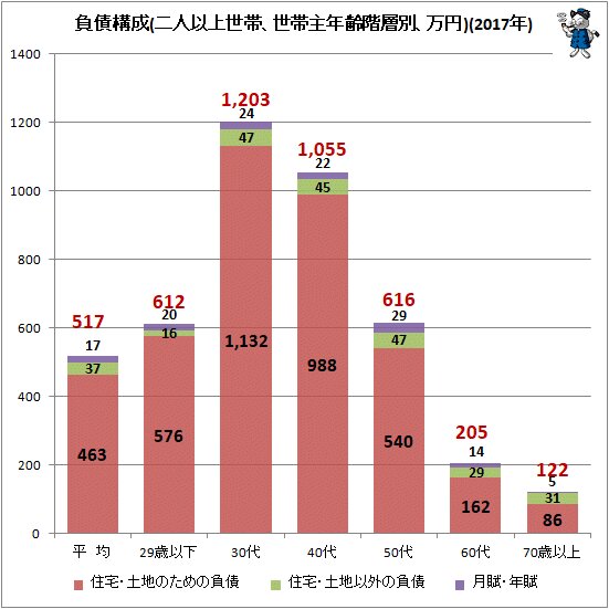 ↑ 負債構成(二人以上世帯、世帯主年齢階層別、万円)(2017年)