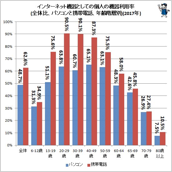 ↑ インターネット機器としての個人の機器利用率(全体比、パソコンと携帯電話、年齢階層別)(2017年)