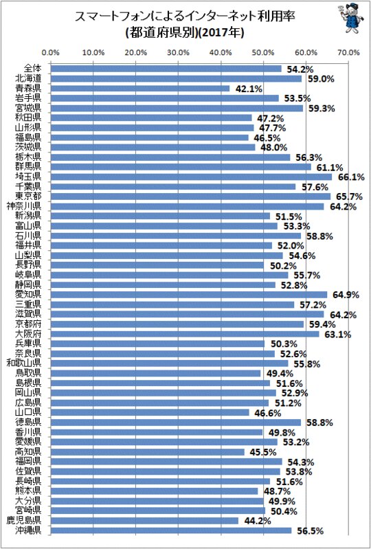 ↑ スマートフォンによるインターネット利用率(都道府県別)(2017年)