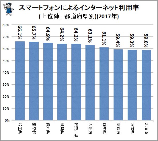 ↑ スマートフォンによるインターネット利用率(上位陣、都道府県別)(2017年)