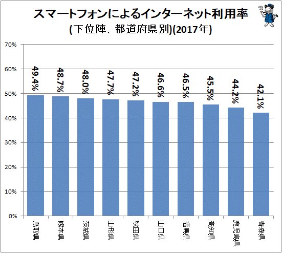 ↑ スマートフォンによるインターネット利用率(下位陣、都道府県別)(2017年)