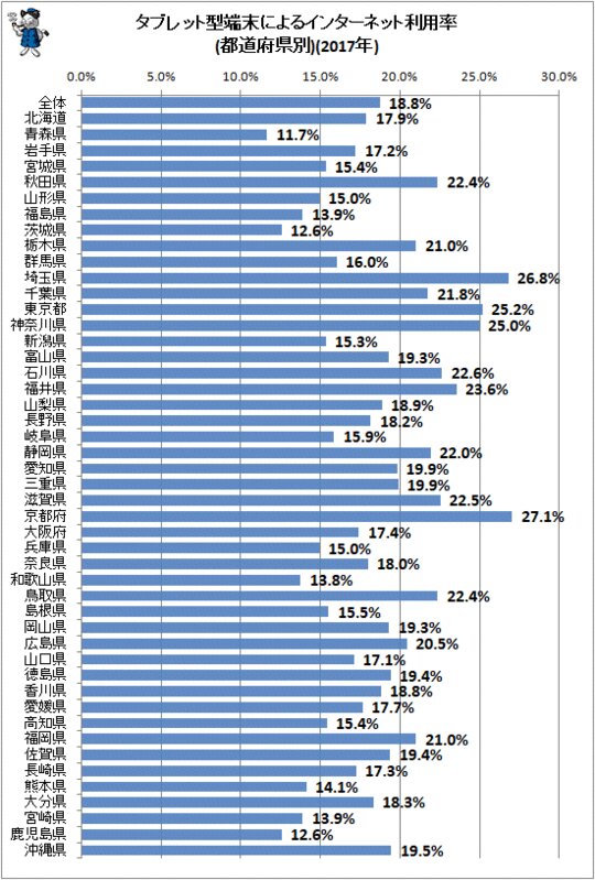 ↑ タブレット型端末によるインターネット利用率(都道府県別)(2017年)